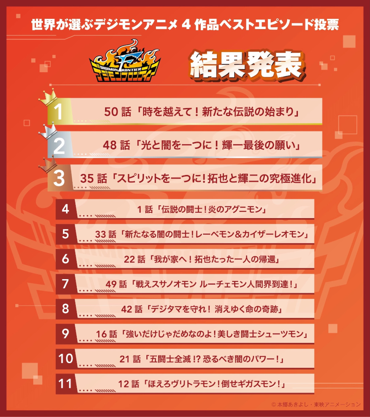 「デジモン」ファンが選んだ名エピソードを放送！　『僕らが選んだベストアドベンチャー』10月4日スタート