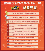『僕らが選んだベストアドベンチャー』「世界が選ぶデジモンアニメ4作品ベストエピソード投票」結果発表