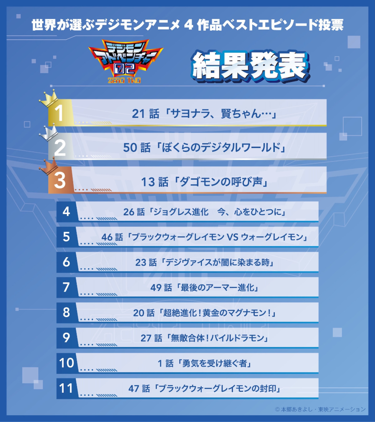 「デジモン」ファンが選んだ名エピソードを放送！　『僕らが選んだベストアドベンチャー』10月4日スタート