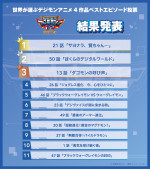 『僕らが選んだベストアドベンチャー』「世界が選ぶデジモンアニメ4作品ベストエピソード投票」結果発表